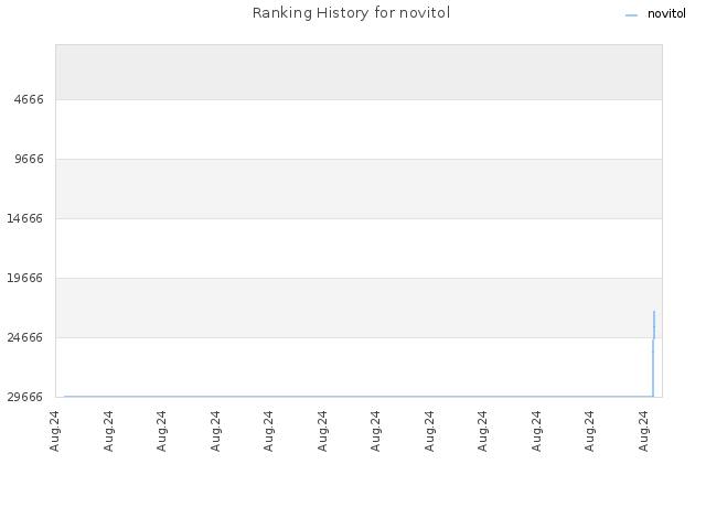 Ranking History for novitol