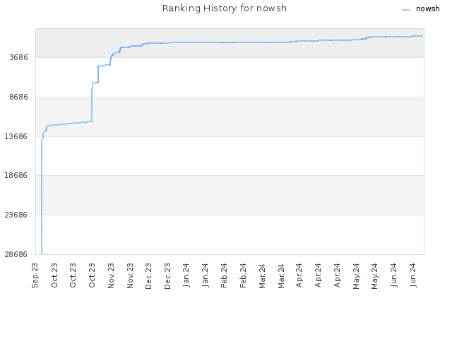 Ranking History for nowsh