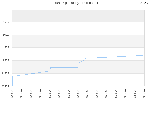 Ranking History for p4rs1f4l