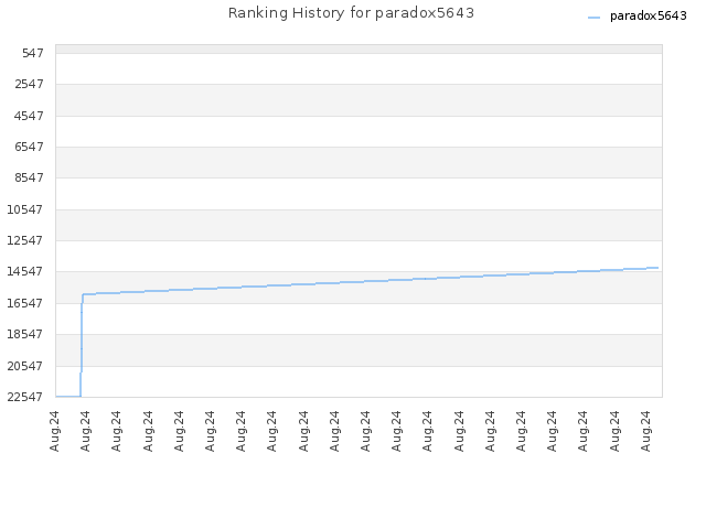 Ranking History for paradox5643