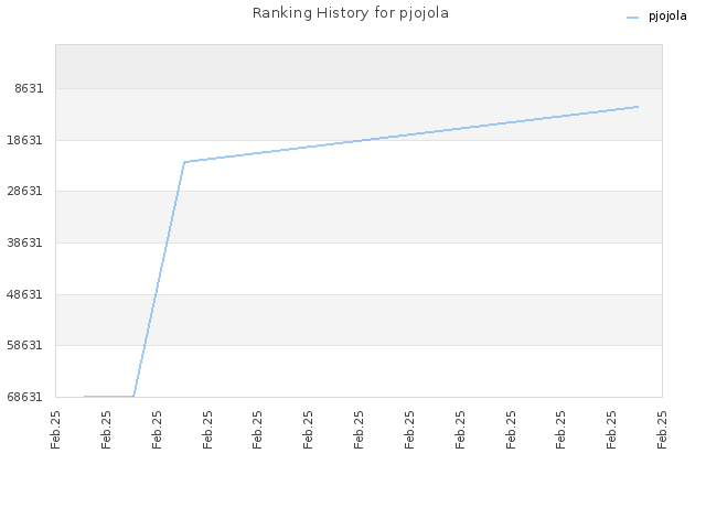 Ranking History for pjojola