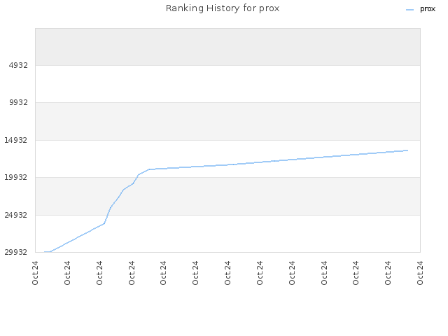 Ranking History for prox