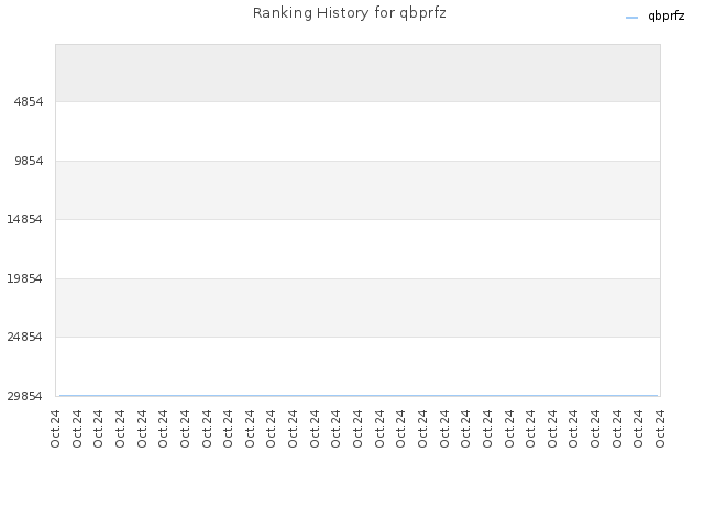 Ranking History for qbprfz