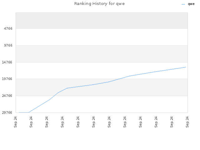 Ranking History for qwe