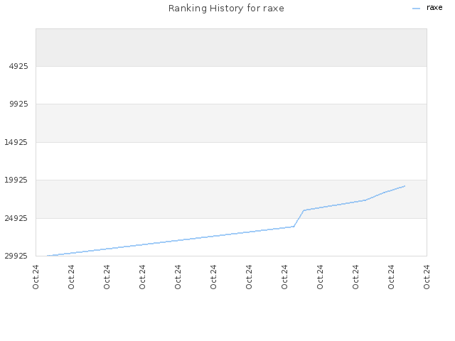 Ranking History for raxe