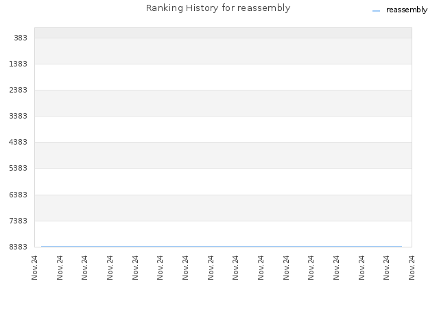 Ranking History for reassembly