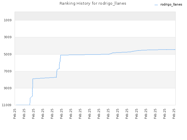 Ranking History for rodrigo_llanes