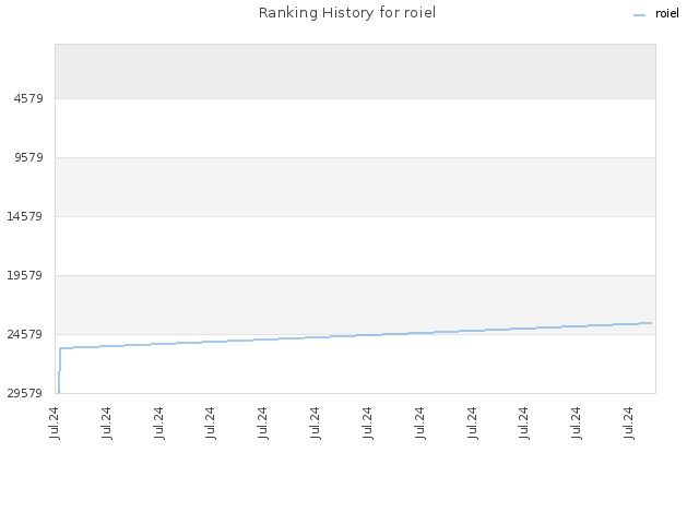 Ranking History for roiel