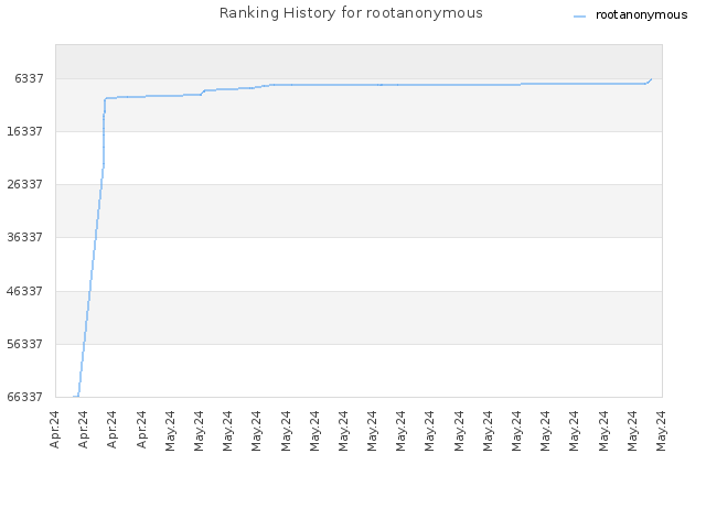 Ranking History for rootanonymous