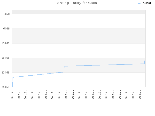 Ranking History for rusesll