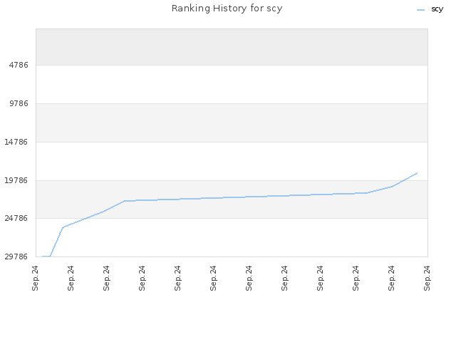 Ranking History for scy