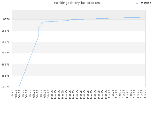 Ranking History for sdoakes