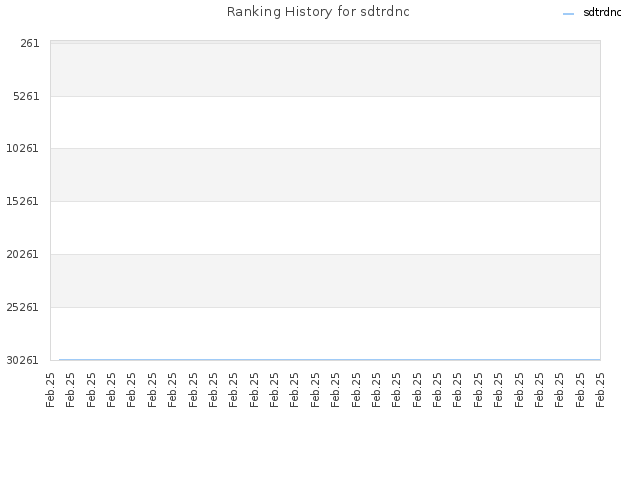 Ranking History for sdtrdnc