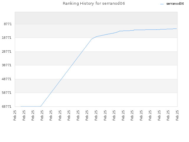 Ranking History for serranod06