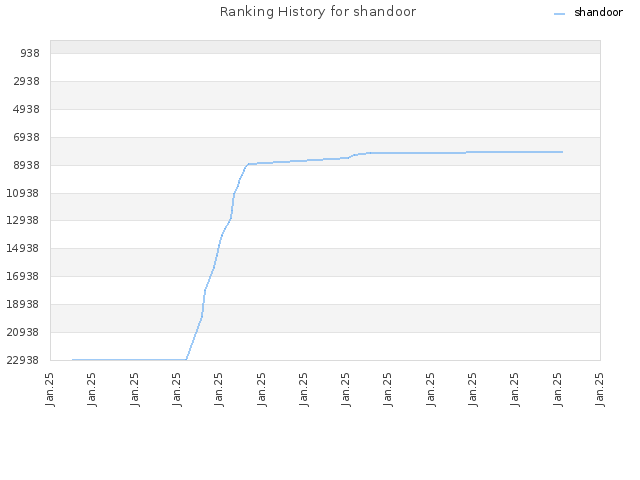 Ranking History for shandoor