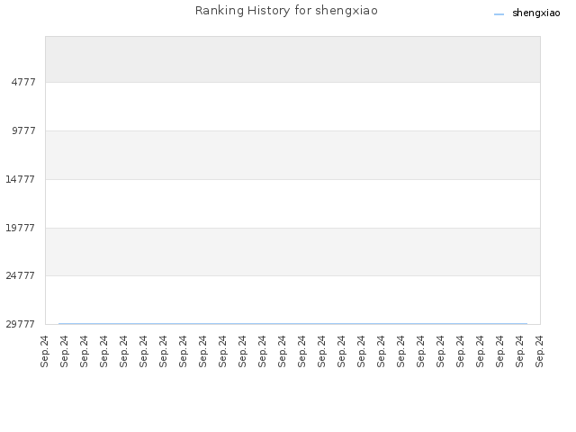 Ranking History for shengxiao