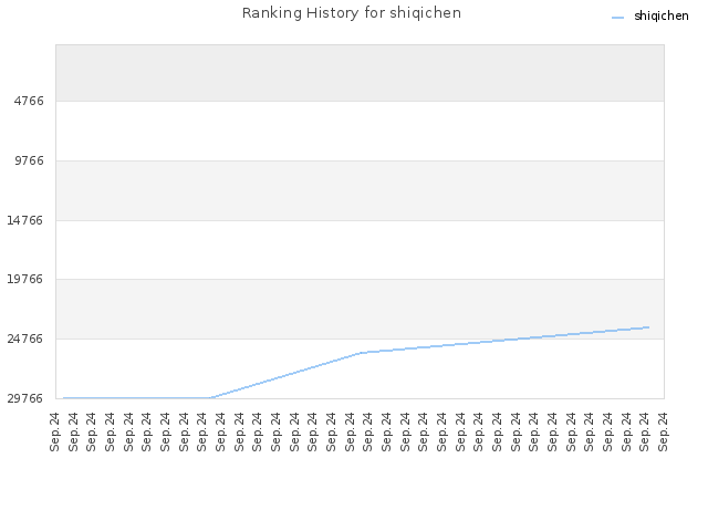 Ranking History for shiqichen