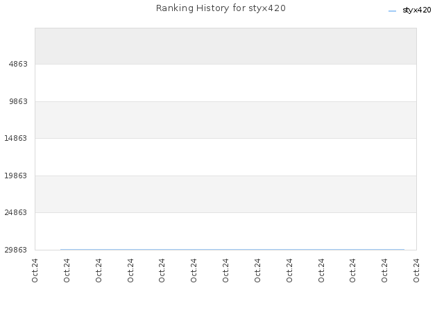 Ranking History for styx420