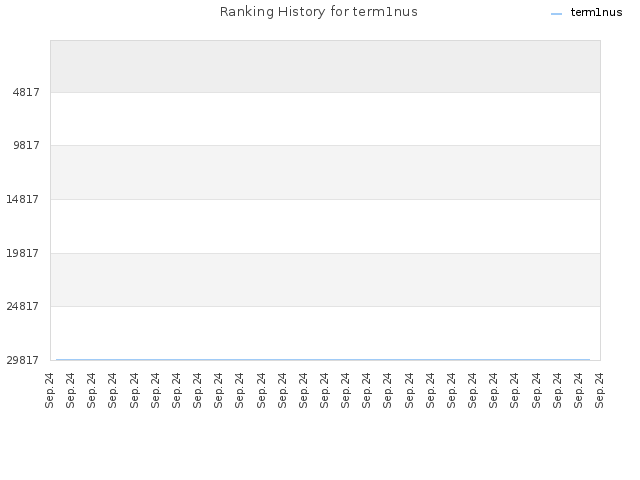 Ranking History for term1nus