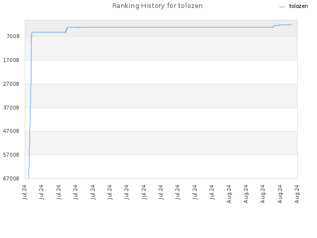 Ranking History for tolozen