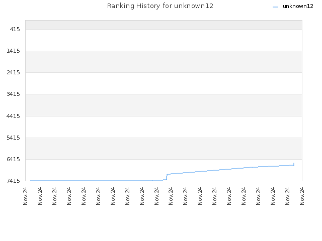 Ranking History for unknown12