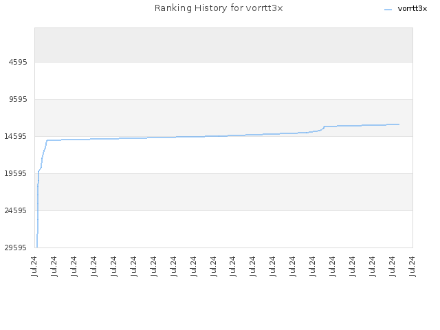 Ranking History for vorrtt3x