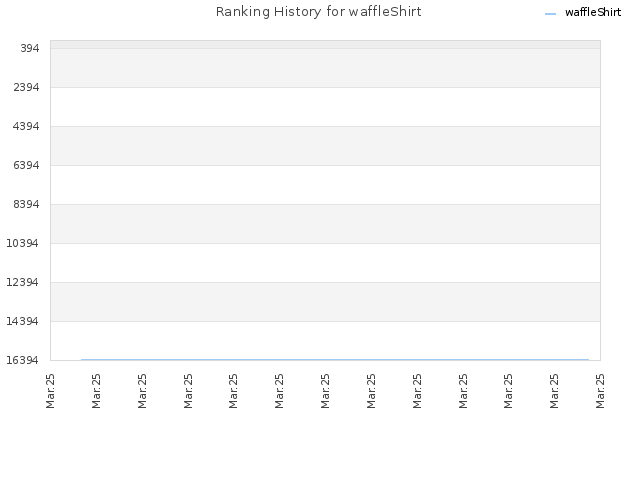 Ranking History for waffleShirt