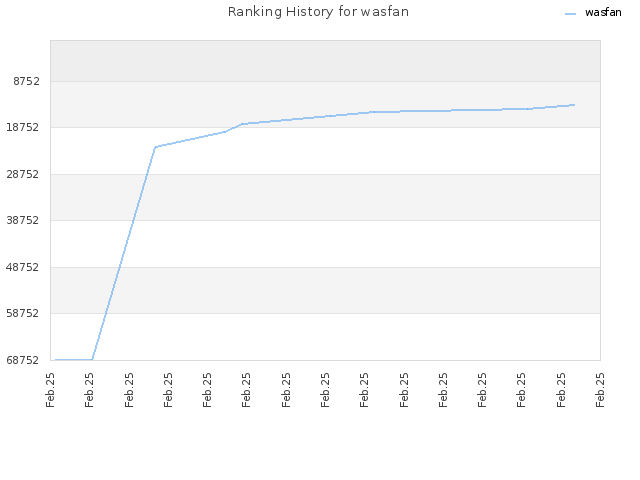 Ranking History for wasfan