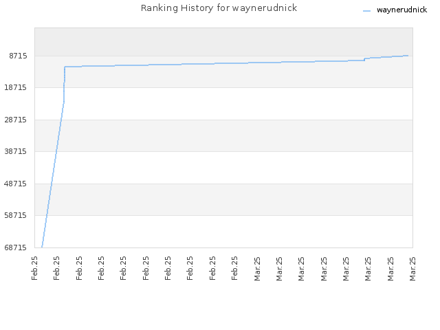 Ranking History for waynerudnick