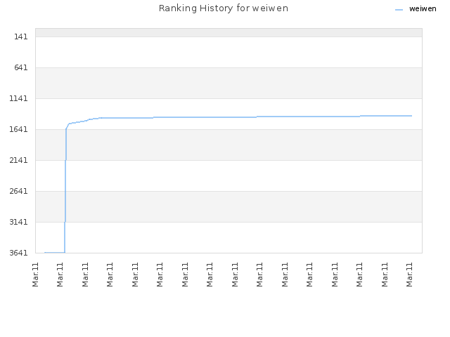 Ranking History for weiwen