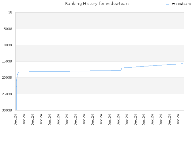 Ranking History for widowtears