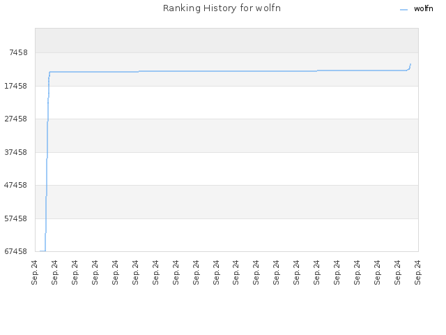 Ranking History for wolfn