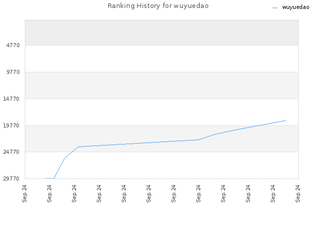 Ranking History for wuyuedao