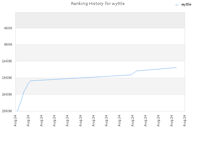 Ranking History for wyttle