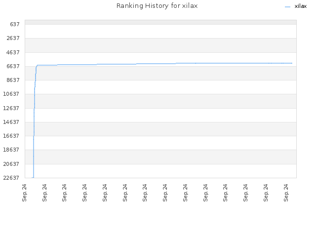 Ranking History for xilax