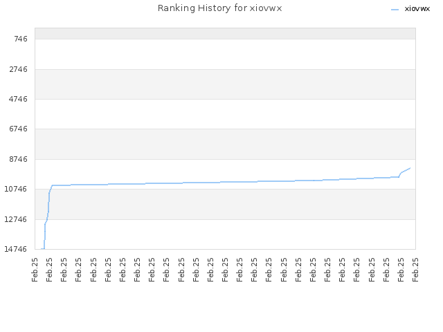 Ranking History for xiovwx