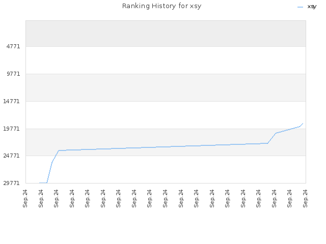 Ranking History for xsy