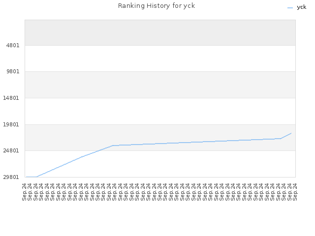 Ranking History for yck