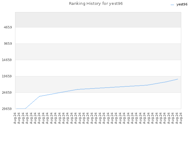 Ranking History for yest96