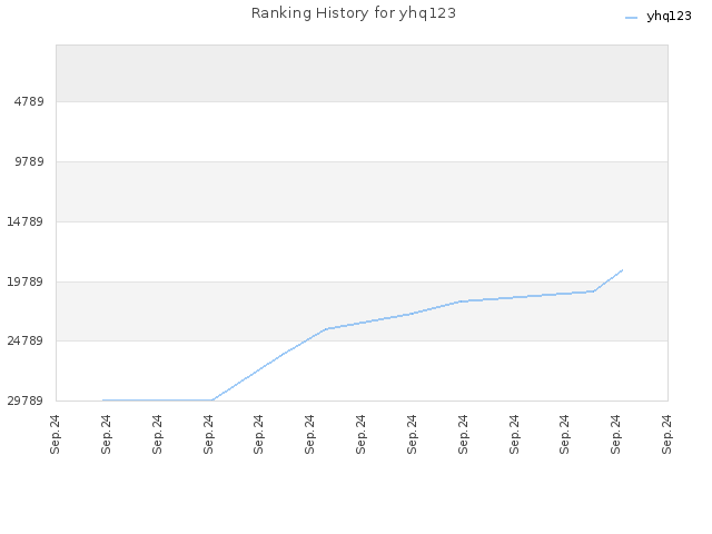 Ranking History for yhq123