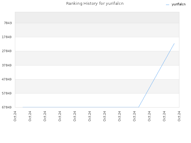 Ranking History for yurifalcn