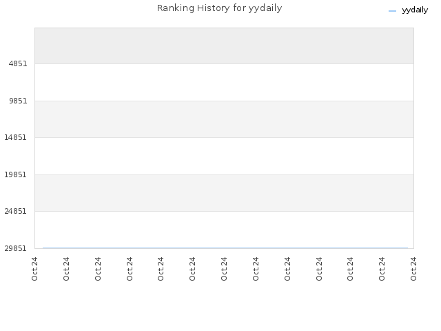 Ranking History for yydaily