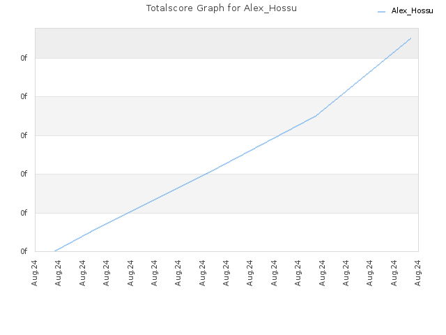 Totalscore Graph for Alex_Hossu