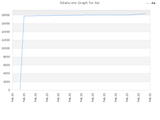 Totalscore Graph for Asi