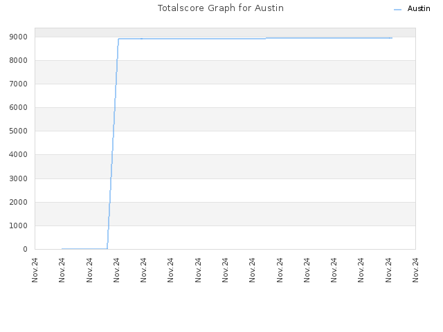 Totalscore Graph for Austin