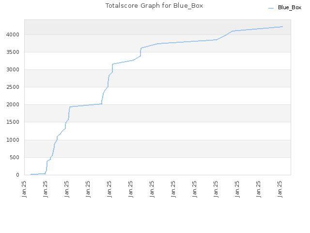 Totalscore Graph for Blue_Box