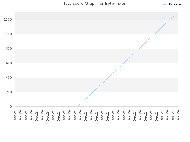 Totalscore Graph for Bytemixer