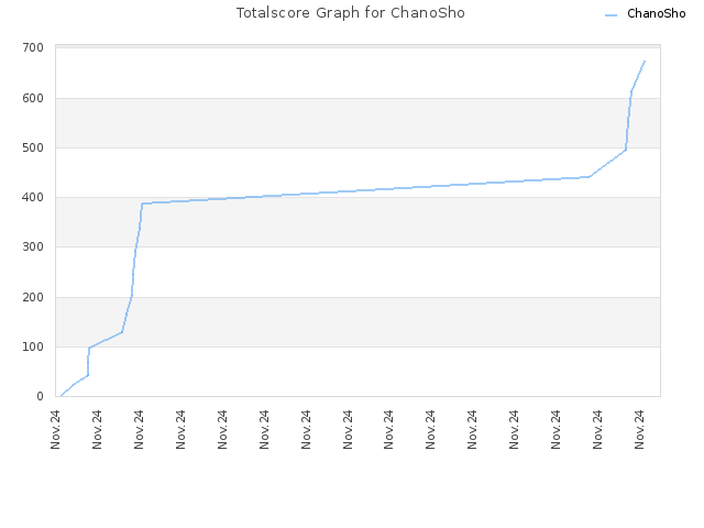 Totalscore Graph for ChanoSho