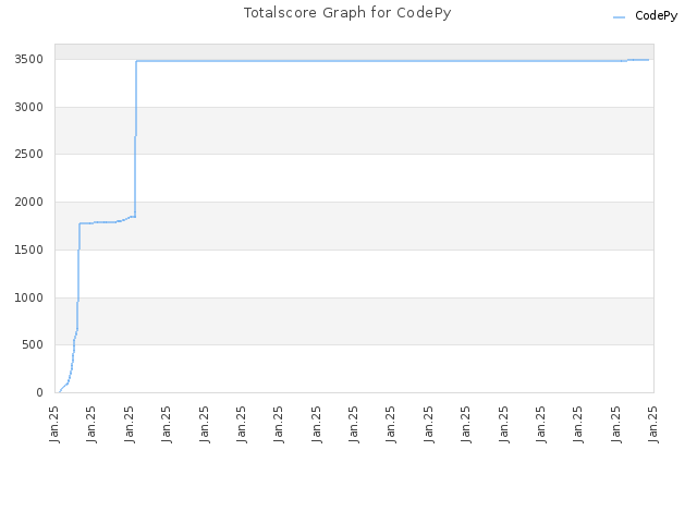 Totalscore Graph for CodePy