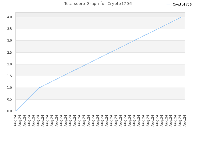 Totalscore Graph for Crypto1706